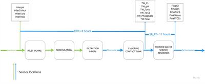 Forecasting bacteriological presence in treated drinking water using machine learning